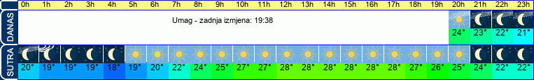 vrijeme