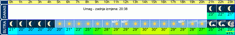 vrijeme
