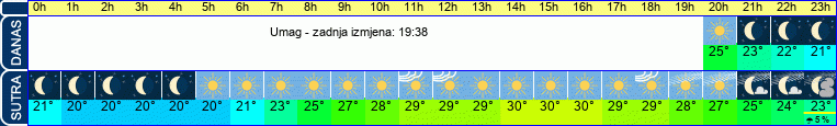 vrijeme