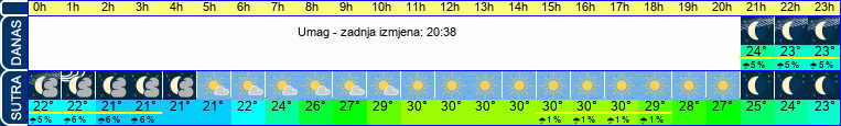 vrijeme