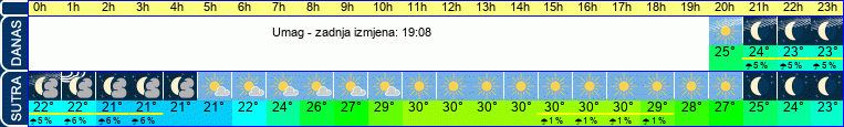 vrijeme