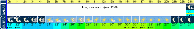 vrijeme