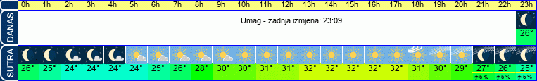 vrijeme