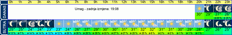 vrijeme