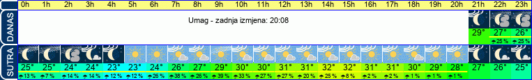 vrijeme