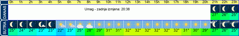 vrijeme