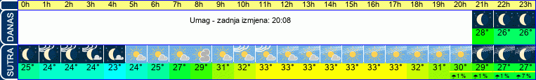 vrijeme