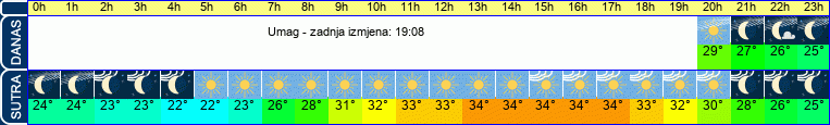 vrijeme