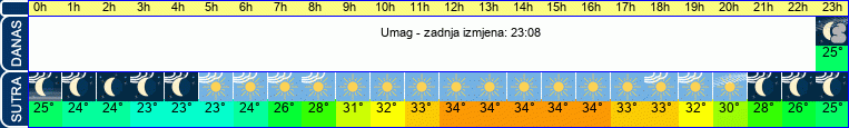 vrijeme