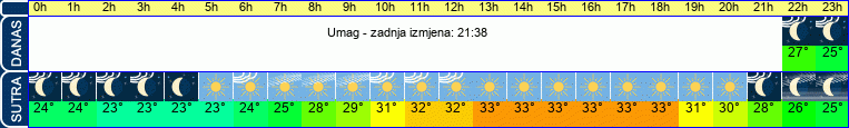 vrijeme