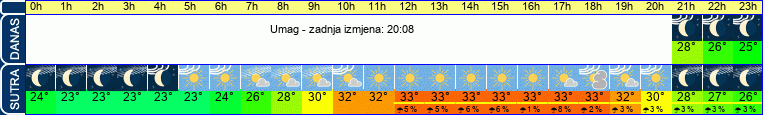 vrijeme
