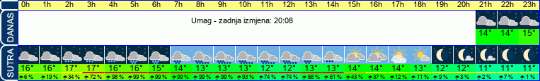 vrijeme