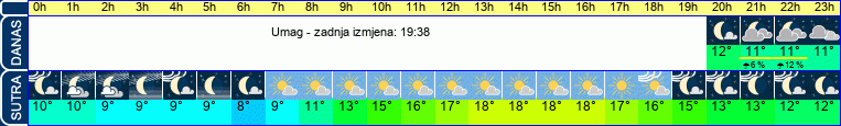 vrijeme