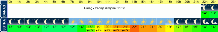 vrijeme