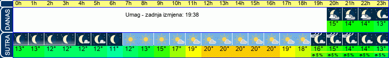 vrijeme