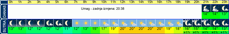 vrijeme