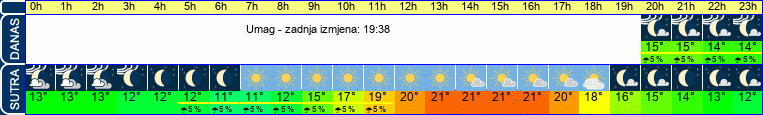 vrijeme
