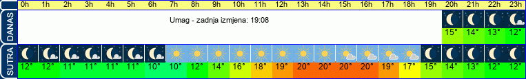 vrijeme