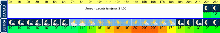 vrijeme