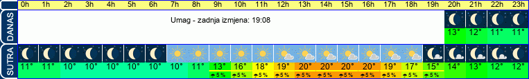 vrijeme