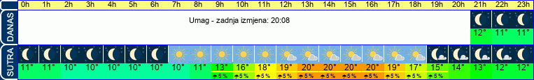 vrijeme