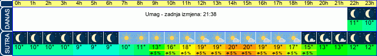 vrijeme