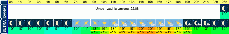 vrijeme