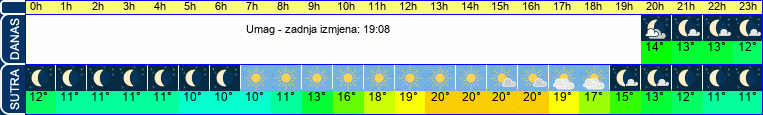 vrijeme