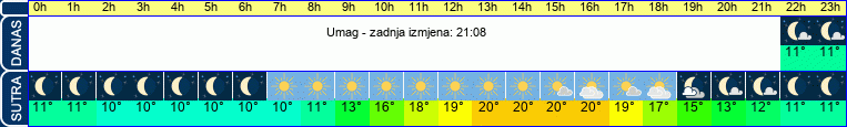 vrijeme