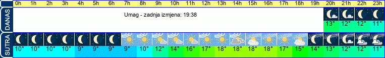 vrijeme
