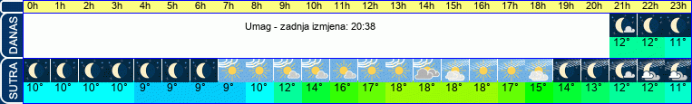 vrijeme