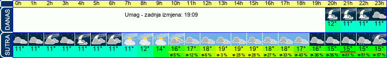 vrijeme