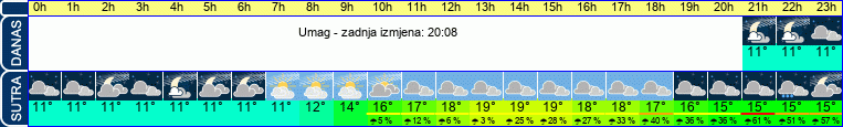 vrijeme