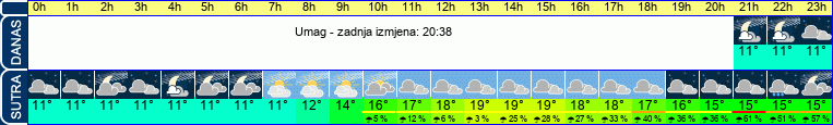 vrijeme