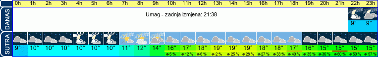 vrijeme