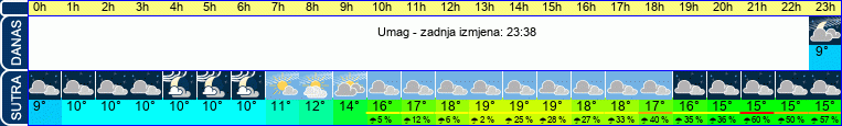 vrijeme