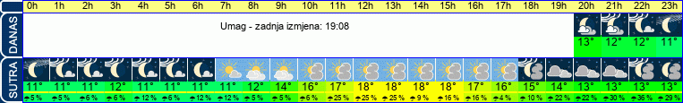 vrijeme