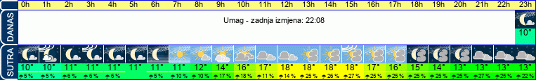 vrijeme