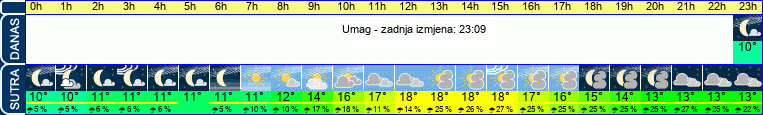 vrijeme