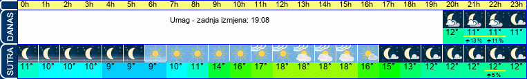 vrijeme