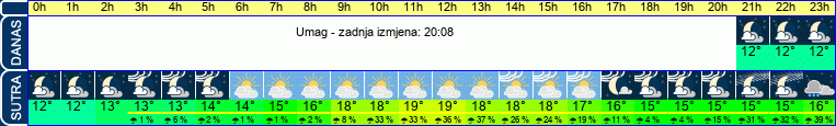 vrijeme