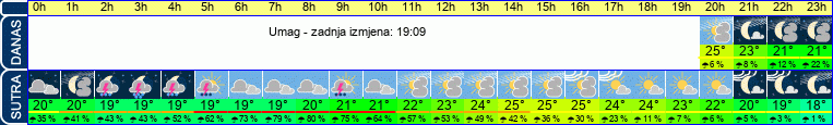 vrijeme