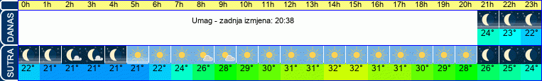 vrijeme