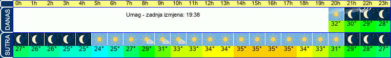 vrijeme