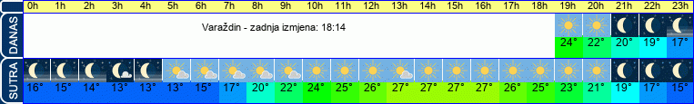 vrijeme