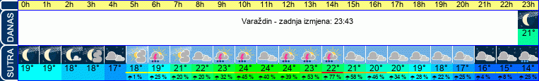 vrijeme