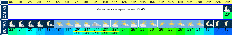 vrijeme