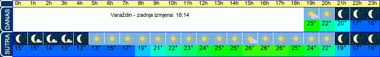 vrijeme