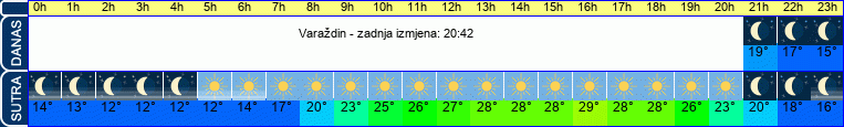 vrijeme