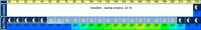 vrijeme